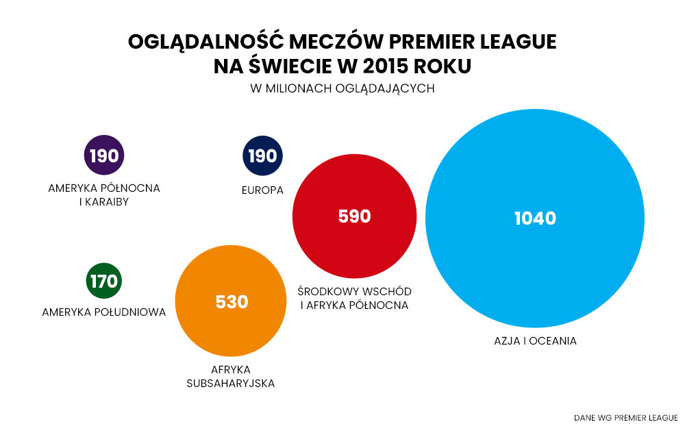 Oglądalność meczów Premier League na świecie w 2015 roku