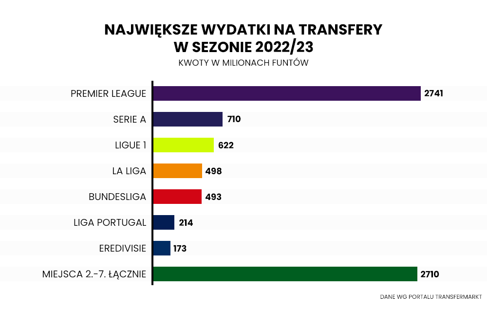 Największe wydatki na transfery w sezonie 2022/23